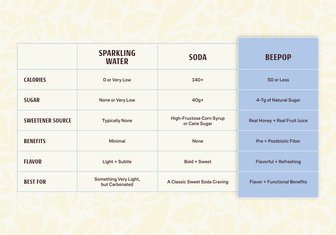 Sparkling Water, Soda, or BeePop? Let’s Compare