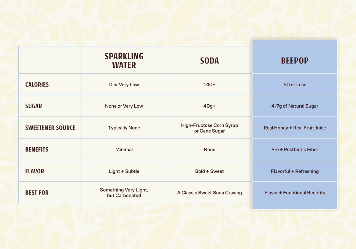 Sparkling Water, Soda, or BeePop? Let’s Compare